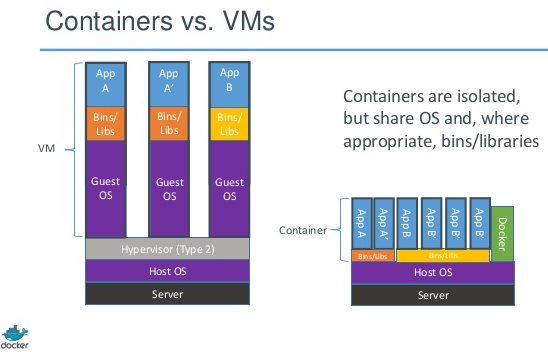 containers vs vms